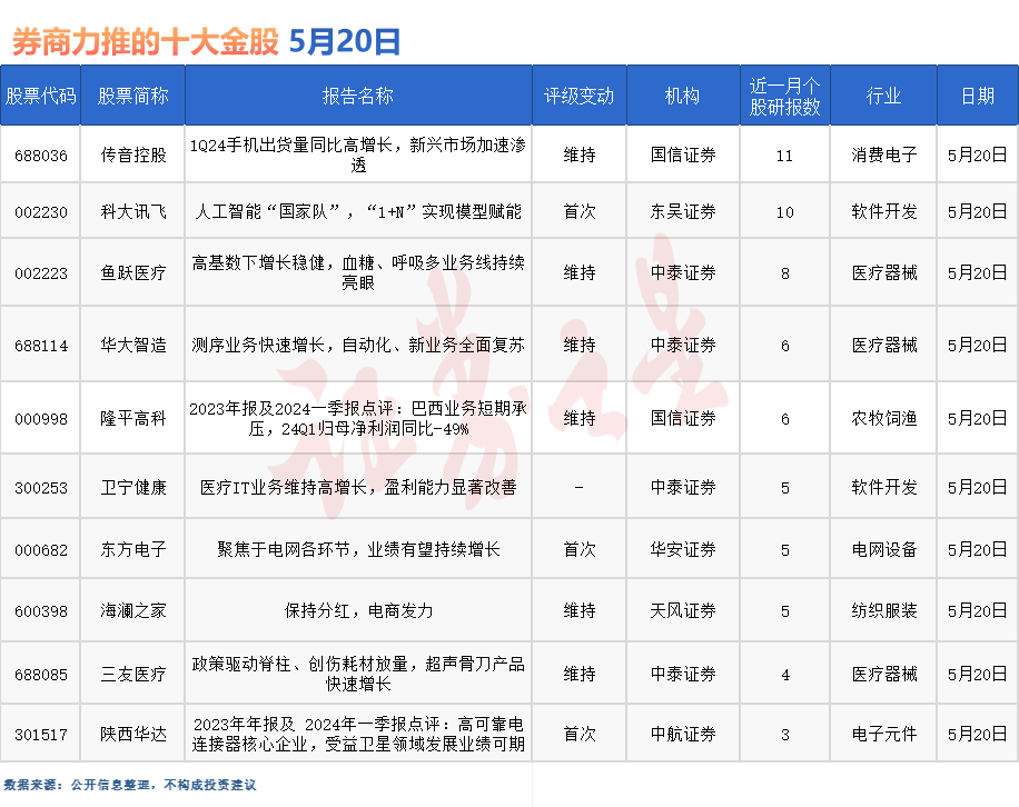 券商今日金股：11份研报力推一股（名单）