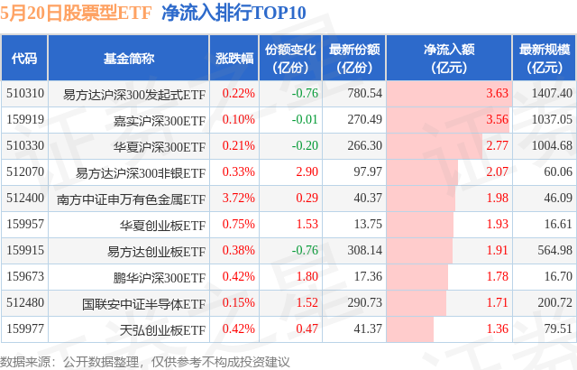 【ETF观察】5月20日股票ETF净流入60.25亿元