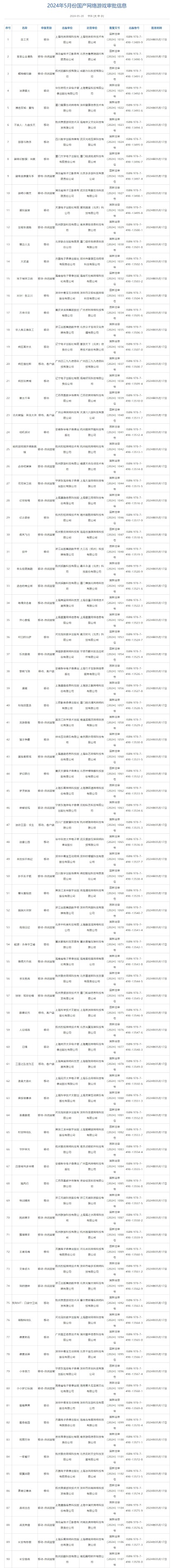 96款国产网络游戏获批 恺英网络、中青宝等在列 腾讯、网易缺席