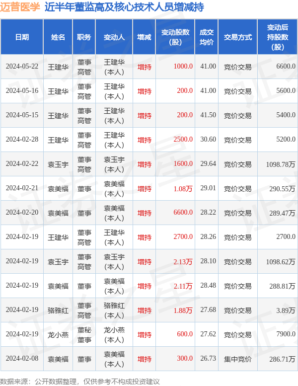 迈普医学：5月22日高管王建华增持股份合计1000股