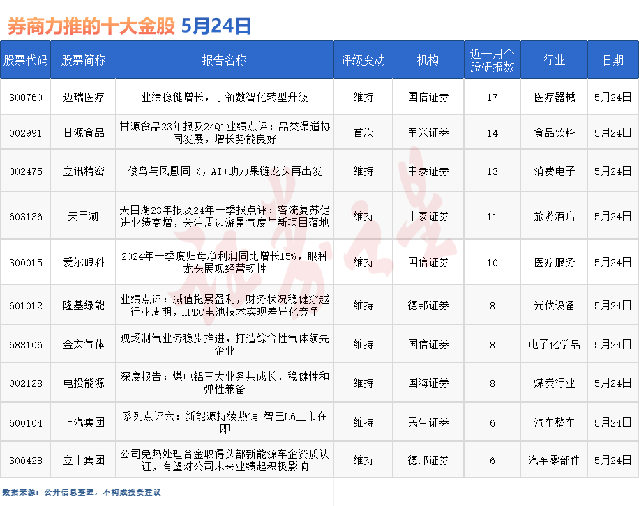 券商今日金股：17份研报力推一股（名单）