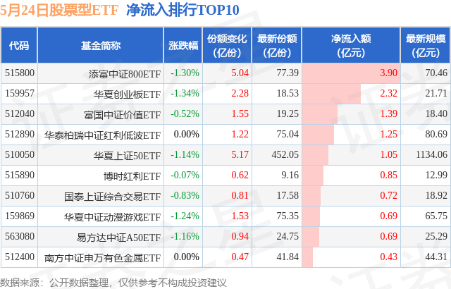 【ETF观察】5月24日股票ETF净流出150.92亿元