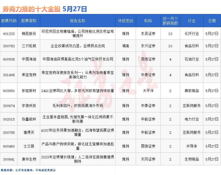 券商今日金股：13份研报力推一股（名单）