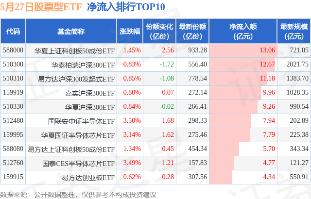 【ETF观察】5月27日股票ETF净流入170.84亿元