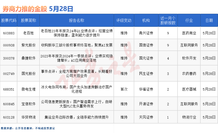 券商今日金股：9份研报力推一股（名单）