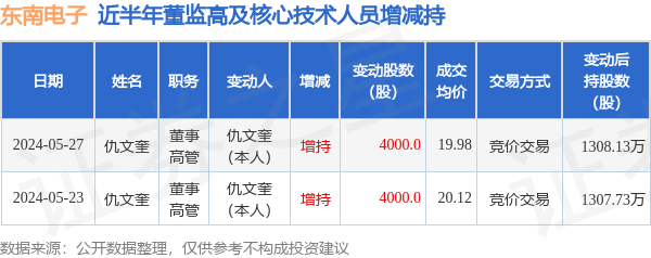 东南电子：5月27日高管仇文奎增持股份合计4000股