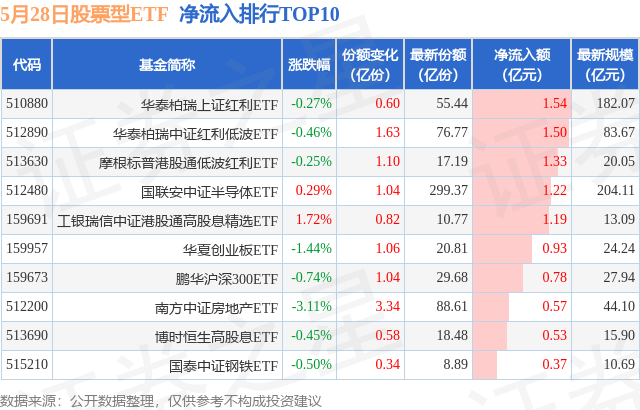 【ETF观察】5月28日股票ETF净流出143.93亿元