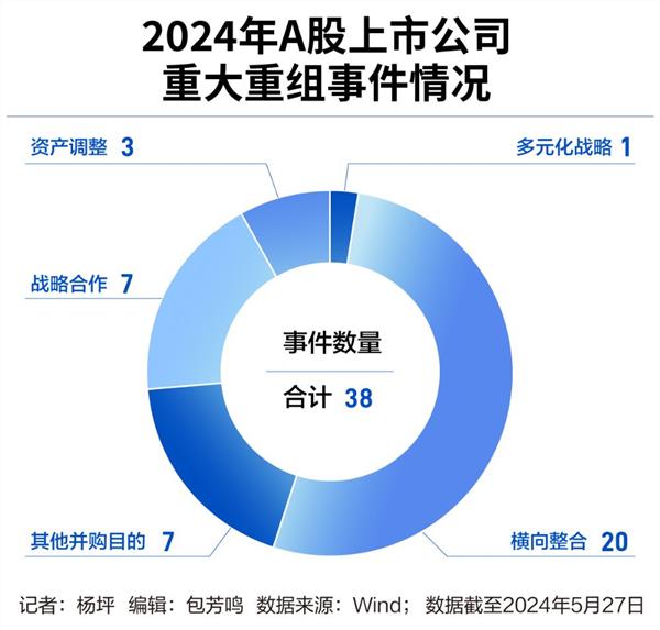 重组升温年内已达13起，机构忙调研