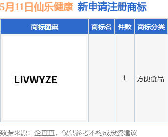 仙乐健康新提交1件商标注册申请