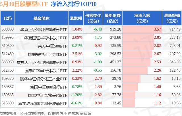 【ETF观察】5月30日股票ETF净流出20.8亿元