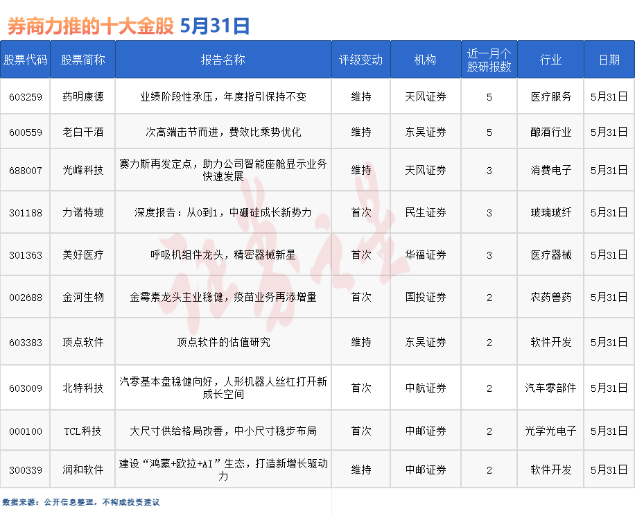 券商今日金股：5份研报力推一股（名单）