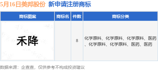 美邦股份新提交8件商标注册申请