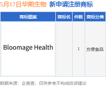 华熙生物新提交1件商标注册申请