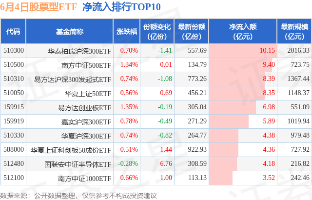 【ETF观察】6月4日股票ETF净流入158.46亿元