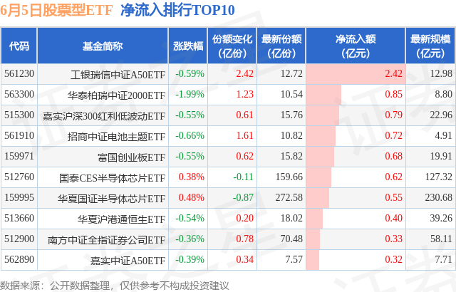 【ETF观察】6月5日股票ETF净流出109.63亿元