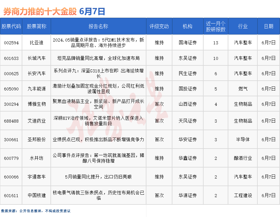 券商今日金股：13份研报力推一股（名单）