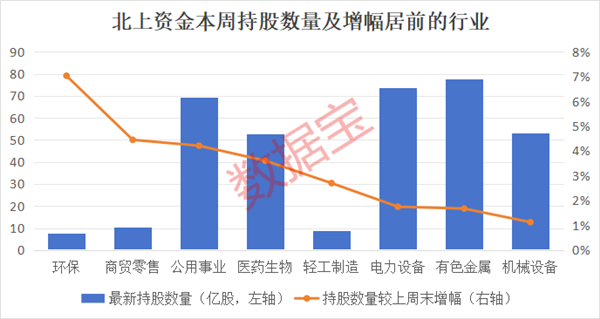 10股持仓翻倍！北上资金连续8周大比例加仓股曝光，这一行业获大举加仓