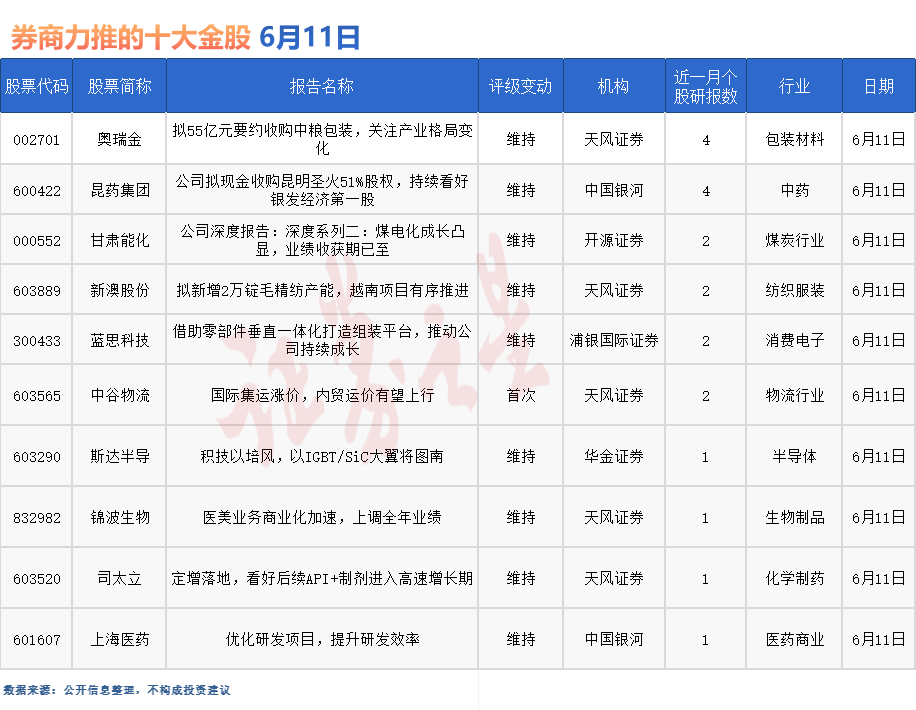 券商今日金股：4份研报力推一股（名单）