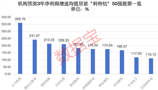 “科特估”高成长50强出炉，聪明资金重仓1081亿元，12股3年净利润增速均值超100%