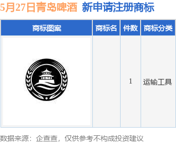 青岛啤酒新提交1件商标注册申请