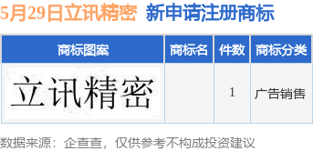 立讯精密新提交1件商标注册申请