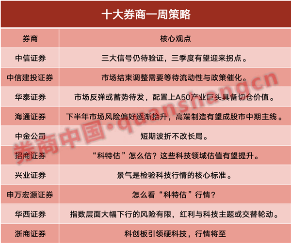 十大券商策略：“科特估”行情来了！能否引领市场？可能要“买预期 卖兑现”