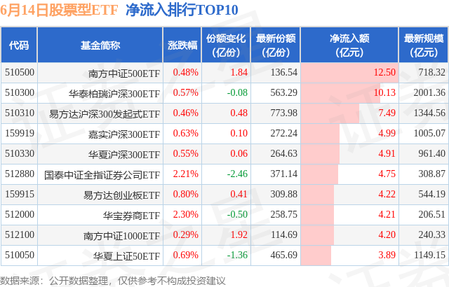 【ETF观察】6月14日股票ETF净流入102.33亿元