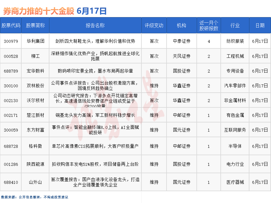 券商今日金股：4份研报力推一股（名单）