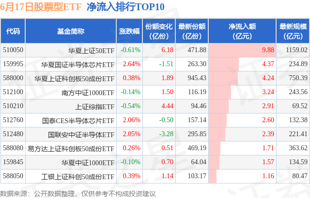 【ETF观察】6月17日股票ETF净流入25.22亿元