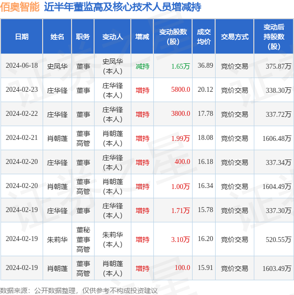 佰奥智能：6月18日高管史凤华减持股份合计1.65万股