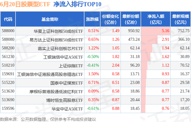 【ETF观察】6月20日股票ETF净流出140.99亿元