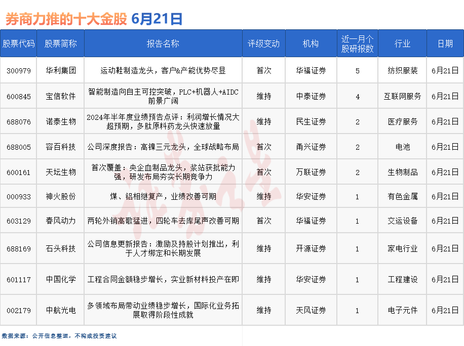 券商今日金股：5份研报力推一股（名单）