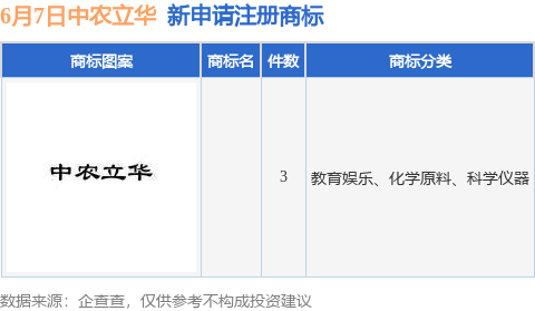 中农立华新提交3件商标注册申请