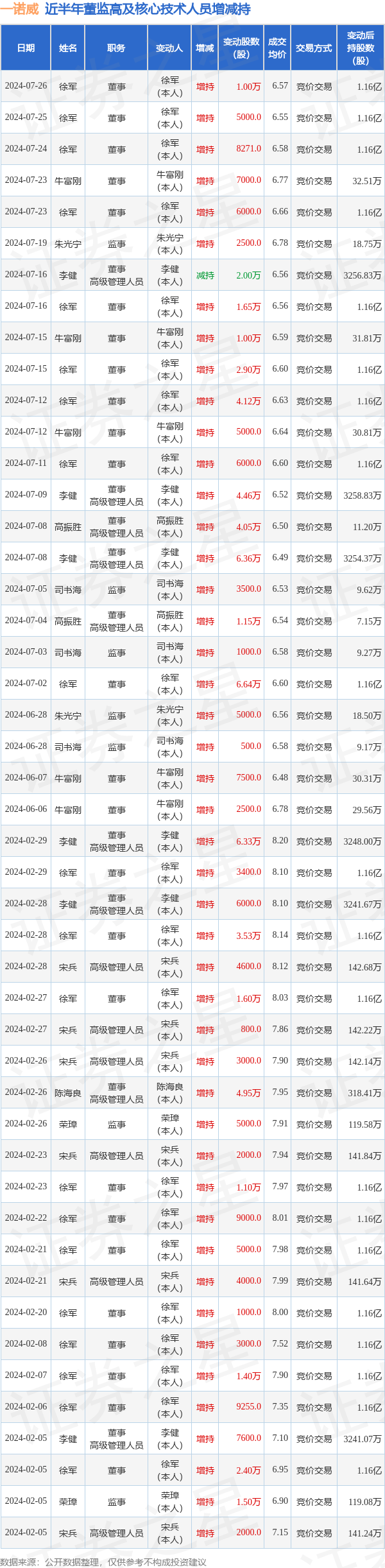 一诺威：7月26日高管徐军增持股份合计10000股