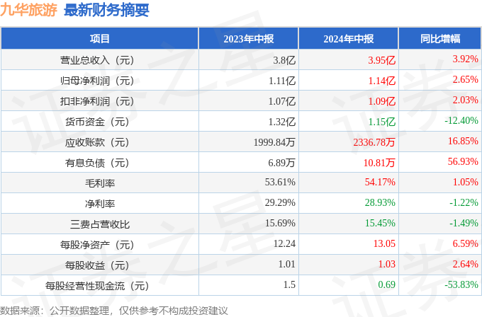 九华旅游（603199）2024年中报简析：营收净利润同比双双增长