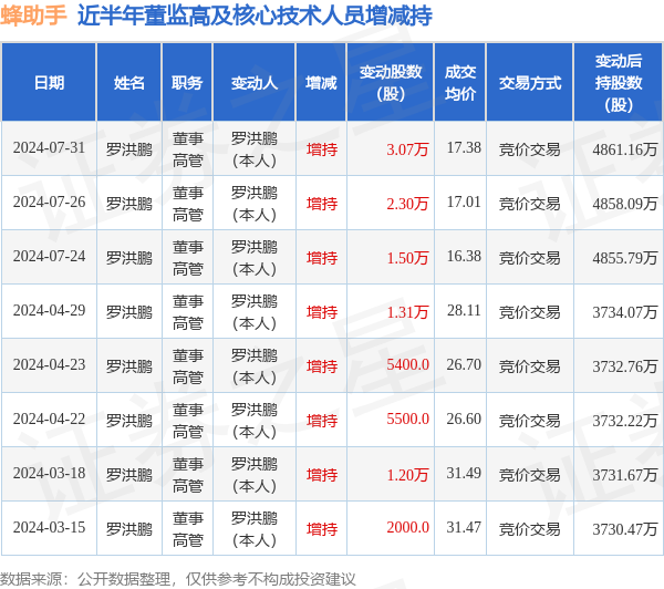 蜂助手：7月31日高管罗洪鹏增持股份合计3.07万股