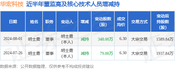 华宏科技：8月1日高管胡士勇减持股份合计348万股