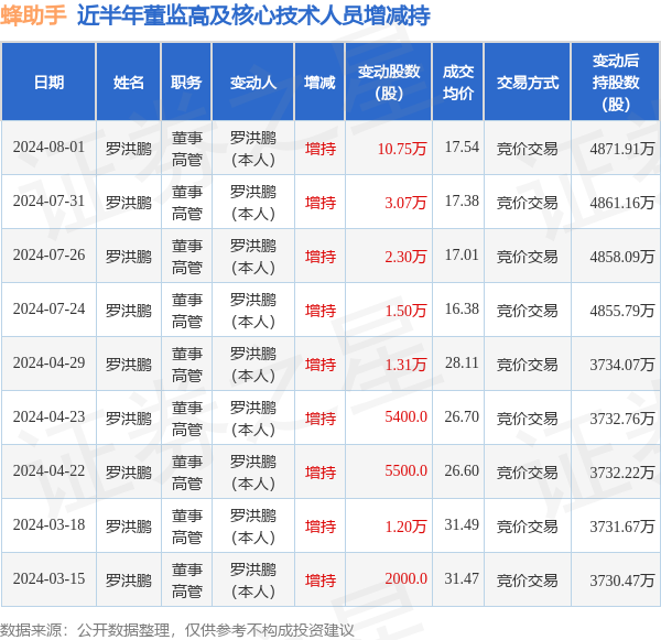 蜂助手：8月1日高管罗洪鹏增持股份合计10.75万股