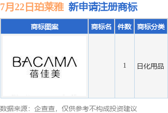 珀莱雅新提交1件商标注册申请