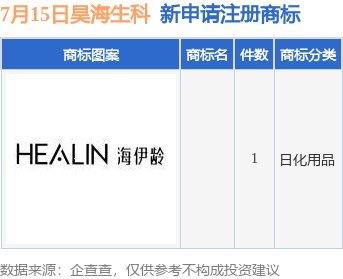 昊海生科新提交1件商标注册申请