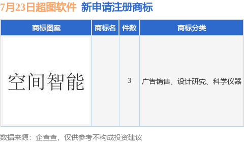 超图软件新提交3件商标注册申请