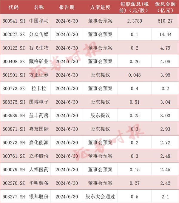 大利好！中期分红多起来，超180家A股公司拟派红包