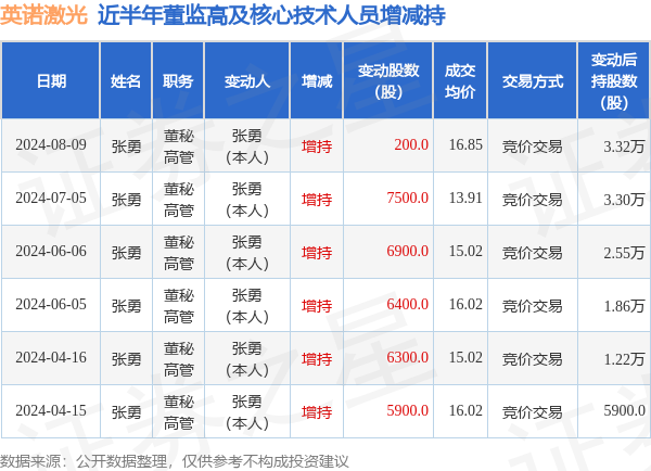 英诺激光：8月9日高管张勇增持股份合计200股