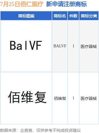 佰仁医疗新提交“佰维复”、“BALVF”等2件商标注册申请