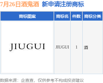 酒鬼酒新提交“JIUGUI”商标注册申请