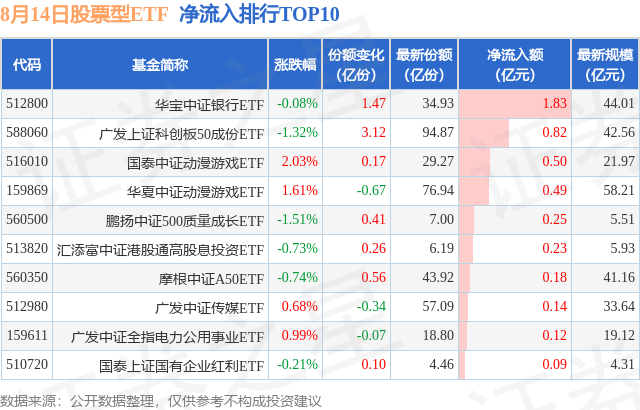 【ETF观察】8月14日股票ETF净流出190.58亿元