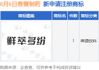 香雪制药新提交1件商标注册申请