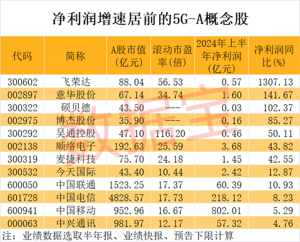 A股产业链提前异动！北京5G-A正式商用，三大电信巨头获机构扎堆关注