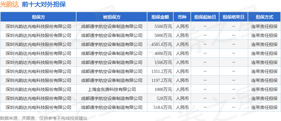 光韵达披露18笔对外担保，被担保公司达2家