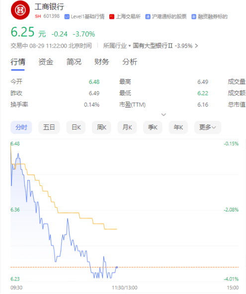 银行板块集体下挫，工商银行盘中跌超4%